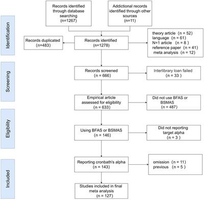 The Bergen Facebook addiction scale: a reliability generalization meta-analysis